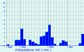 Graphique des précipitations prvues pour Charigny