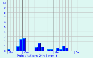 Graphique des précipitations prvues pour Rosnay