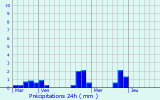 Graphique des précipitations prvues pour Betton