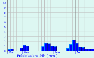 Graphique des précipitations prvues pour Coubron