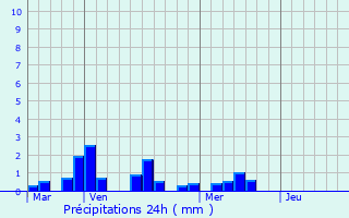 Graphique des précipitations prvues pour Sainte-Radgonde-des-Noyers