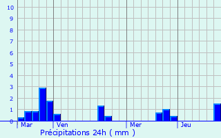 Graphique des précipitations prvues pour Noyelles-sous-Lens