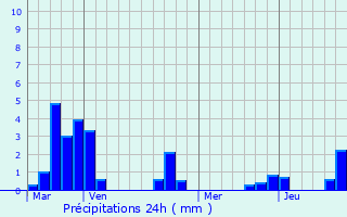 Graphique des précipitations prvues pour Montapas