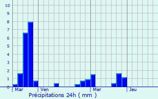 Graphique des précipitations prvues pour Montgradail