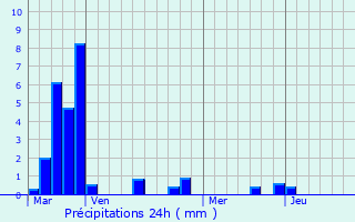 Graphique des précipitations prvues pour Tauriac-de-Naucelle