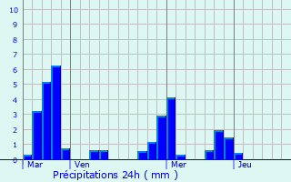 Graphique des précipitations prvues pour Villautou