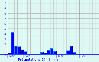 Graphique des précipitations prvues pour Foulayronnes