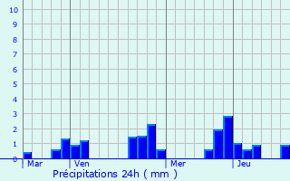 Graphique des précipitations prvues pour Les Ulis