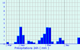 Graphique des précipitations prvues pour tais