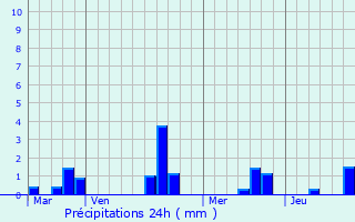 Graphique des précipitations prvues pour Berson
