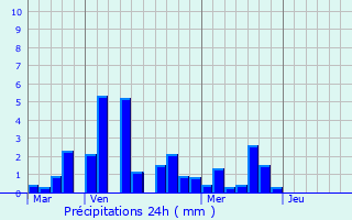 Graphique des précipitations prvues pour Castellane