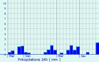 Graphique des précipitations prvues pour Beine-Nauroy