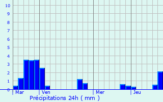 Graphique des précipitations prvues pour Beuvron