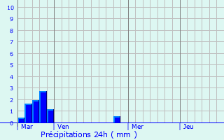 Graphique des précipitations prvues pour Fitz-James
