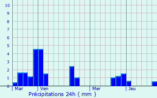 Graphique des précipitations prvues pour Billy