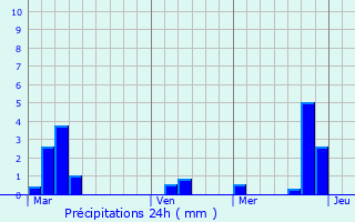 Graphique des précipitations prvues pour Ilkeston