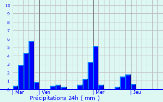 Graphique des précipitations prvues pour Mayreville