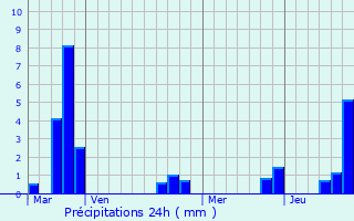 Graphique des précipitations prvues pour Eccles