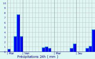 Graphique des précipitations prvues pour Maubeuge