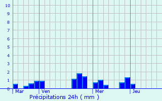 Graphique des précipitations prvues pour Craon
