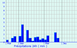 Graphique des précipitations prvues pour Trigance