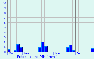 Graphique des précipitations prvues pour Floirac