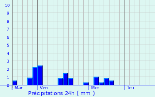 Graphique des précipitations prvues pour Chaill-sous-les-Ormeaux