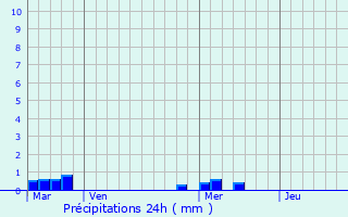 Graphique des précipitations prvues pour Ustaritz