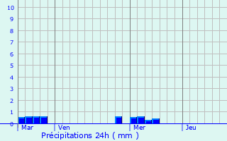 Graphique des précipitations prvues pour Bidart