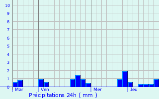 Graphique des précipitations prvues pour Lacroix-Saint-Ouen
