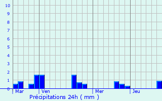 Graphique des précipitations prvues pour Daours