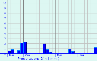 Graphique des précipitations prvues pour Hnencourt