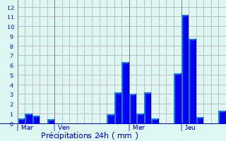 Graphique des précipitations prvues pour Zgornja Kungota