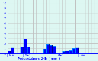 Graphique des précipitations prvues pour Durtal