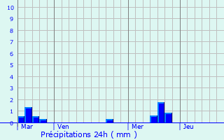 Graphique des précipitations prvues pour Grandcamp-Maisy