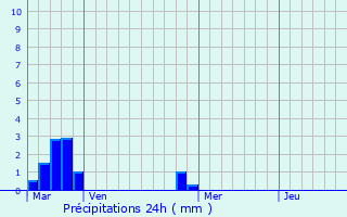 Graphique des précipitations prvues pour Plailly