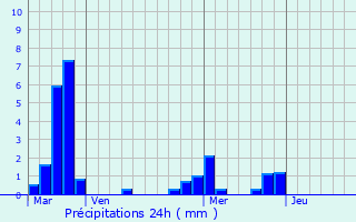 Graphique des précipitations prvues pour Fanjeaux