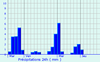 Graphique des précipitations prvues pour Salles-sur-l