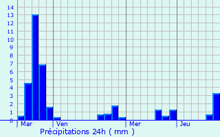 Graphique des précipitations prvues pour Vrigne-aux-Bois