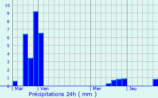 Graphique des précipitations prvues pour Vitrac-en-Viadne