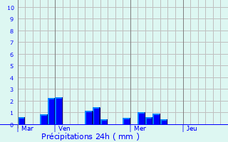 Graphique des précipitations prvues pour Saint-Cyr-en-Talmondais