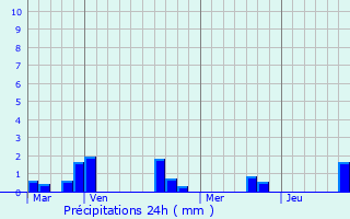 Graphique des précipitations prvues pour Ovillers-la-Boisselle