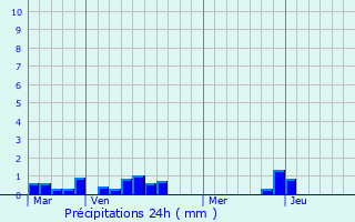 Graphique des précipitations prvues pour Bangor