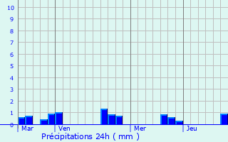 Graphique des précipitations prvues pour Thzy-Glimont