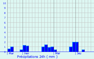 Graphique des précipitations prvues pour Marly-la-Ville