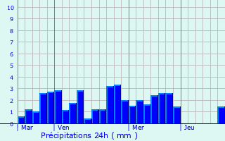 Graphique des précipitations prvues pour Quimper