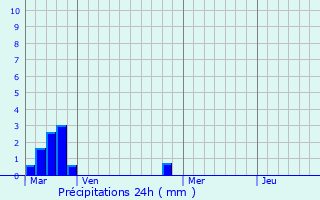 Graphique des précipitations prvues pour Balagny-sur-Thrain