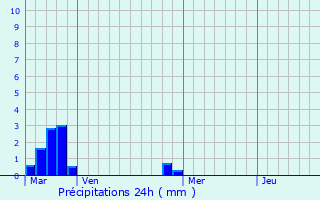 Graphique des précipitations prvues pour Ercuis