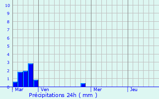 Graphique des précipitations prvues pour Le Mesnil-Conteville