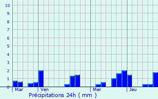 Graphique des précipitations prvues pour Chauvirey-le-Vieil